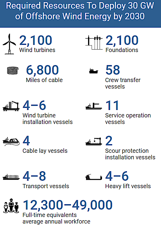 up to six wind turbine installation vessels comparable to Charybdis were required to build 30 GW of offshore capacity by 2030