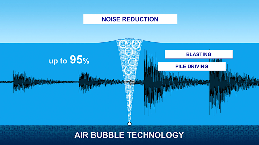 bubbles block the sound of driving piles into the seafloor from disturbing marine life, including migrating right whales