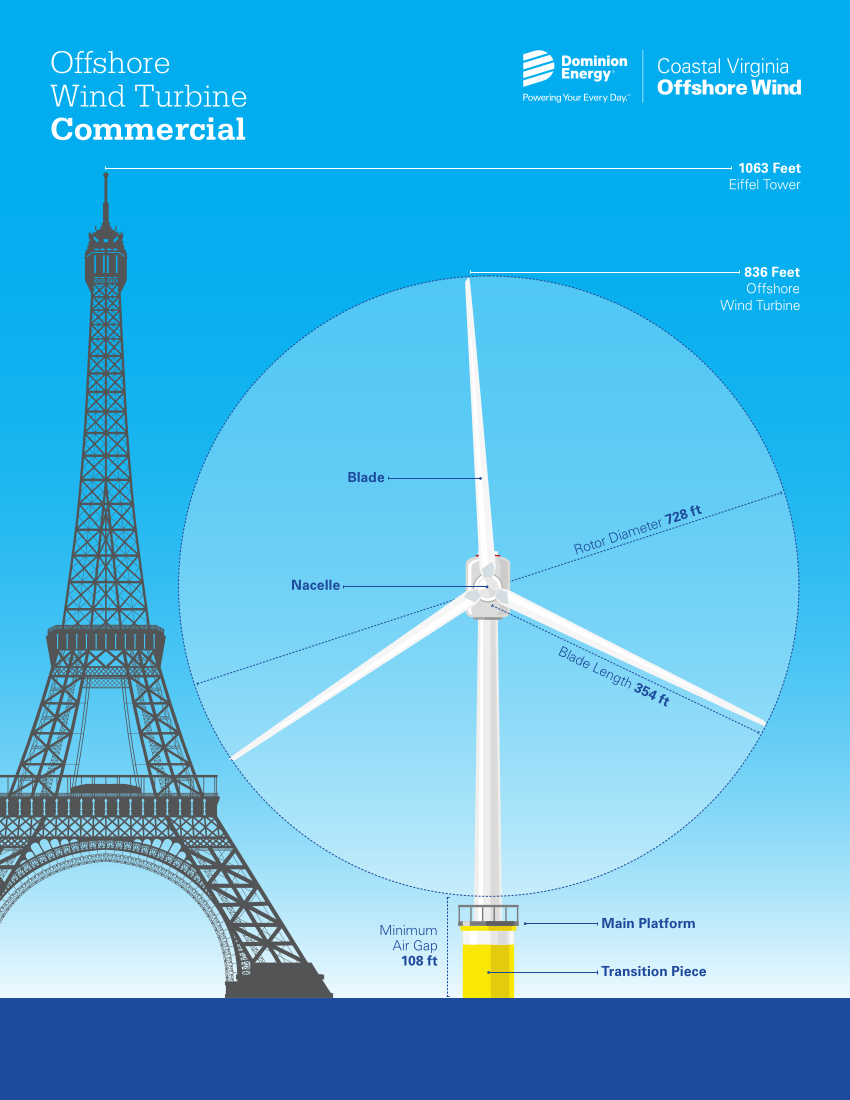 offshore turbines will be as high as the Eiffel Tower in Paris