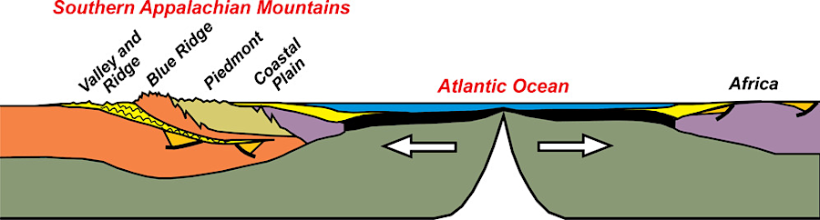 bedrock in different physiographic provinces was formed by multiple orogenies, then compression by the collision with Gondwanaland about 275 million years ago