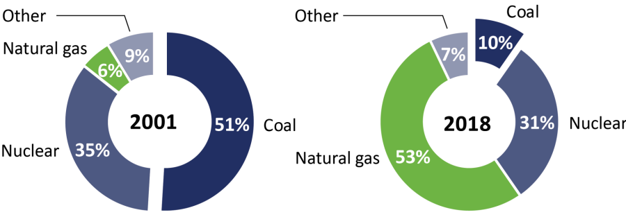 by 2020, natural gas had replaced coal as the major fuel source for power generation in Virginia