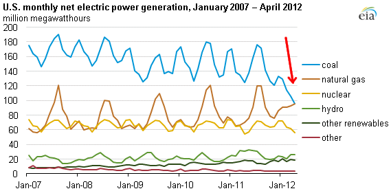 by 2012, natural gas and coal had equal shares (32%) of the nationwide market for generating electricity