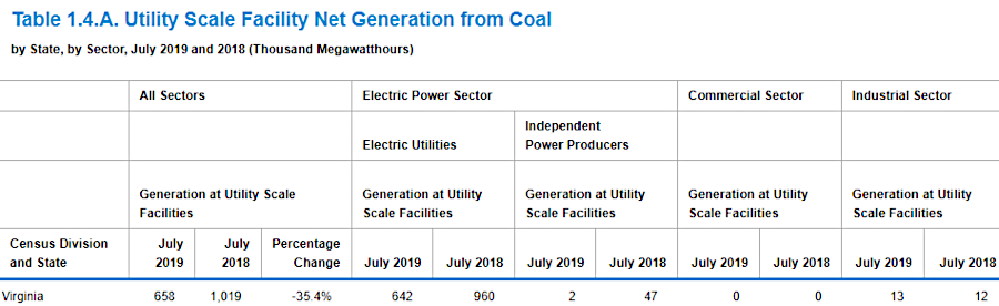 in just one year, electricity generation from coal-fired power plants dropped by over one-third in Virginia