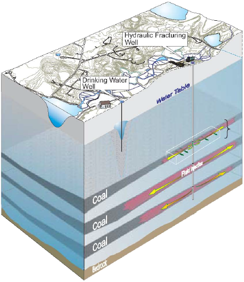 coalbed methane and Devonian shales with natural gas are located thousands of feet deeper than aquifers used for drinking water