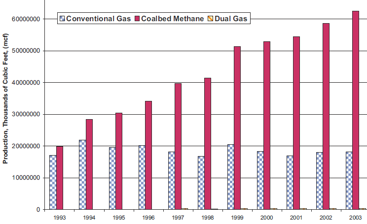 Virginia's natural gas production by type, 1993-2003 (increased natural gas production is due to coalbed methane wells)