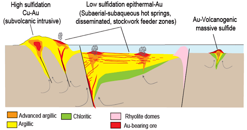 gold deposits formed originally when minerals in magma melted and crystallized at different temperatures, concentrating gold with quartz and sulphides