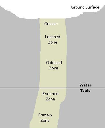 copper was dissolved by acidic groundwater, then redeposited at the water table to create concentrated ores worth mining
