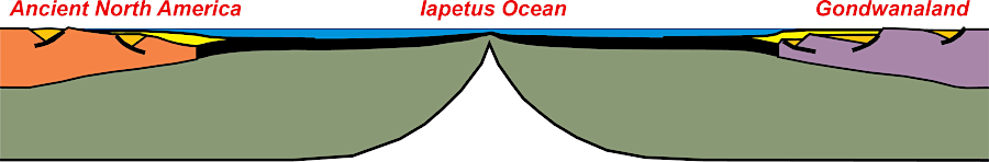 the Iapetus Ocean separated Laurentia (Ancient North America) and Gondwanaland before three major orogenies finally formed Pangea about 275 million years ago