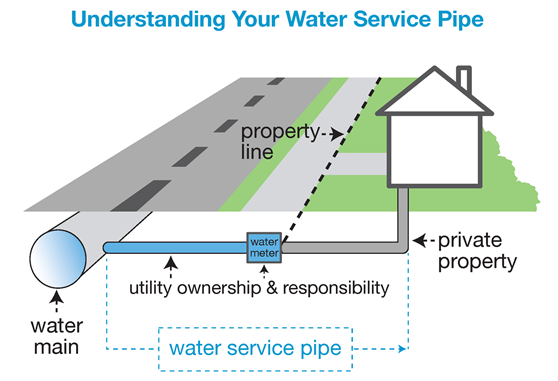 in the distribution system of drinking water, public ownership of the pipes stops at the water meter