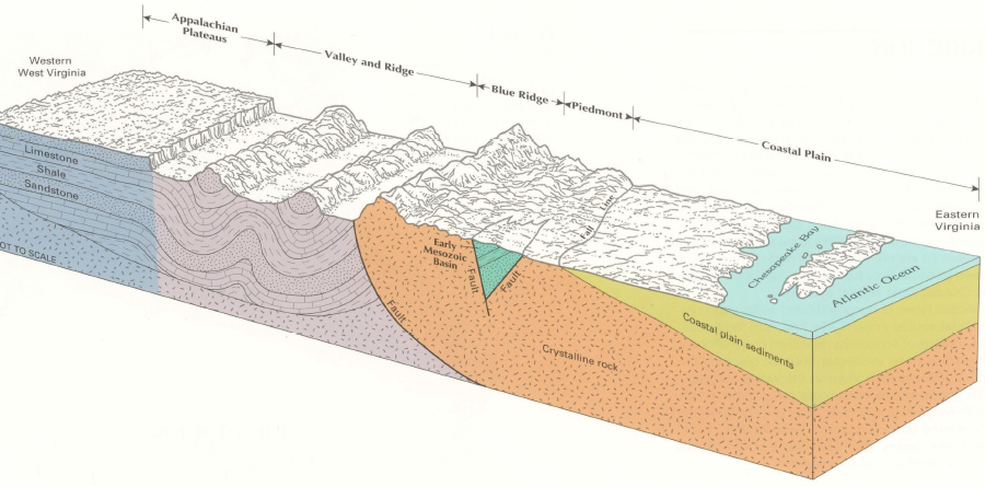different bedrock shapes different topography, and helps define the physiographic regions of Virginia