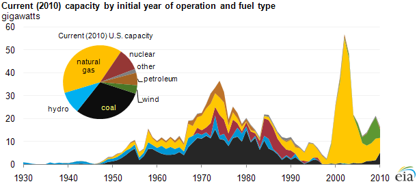 since the 1990's, most new power plants have been fueled by natural gas or wind rather than coal