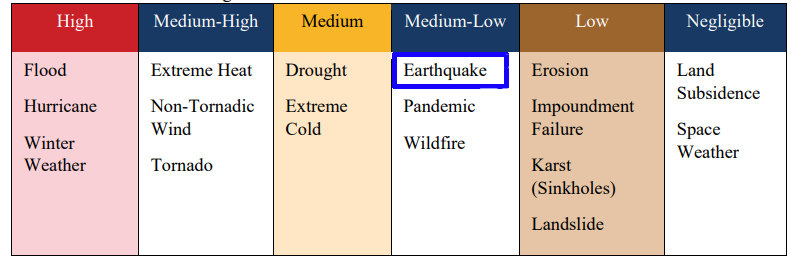 in 2023, the Overall Hazard Ranking of an earthquake in Virginia was rated as Medium-Low