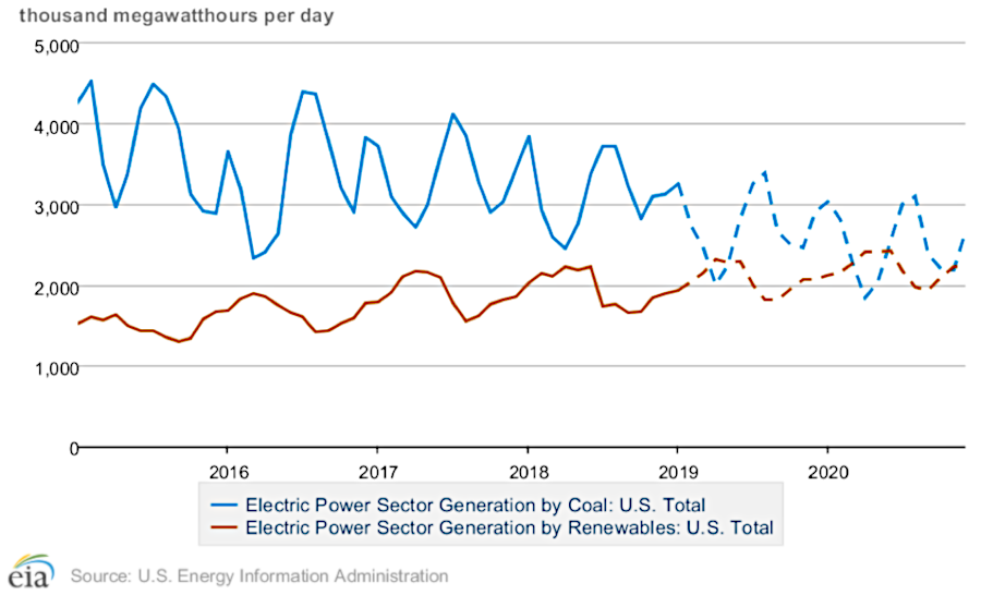 renewable energy sources in the United States generated more electricity than coal for the first time in April, 2019