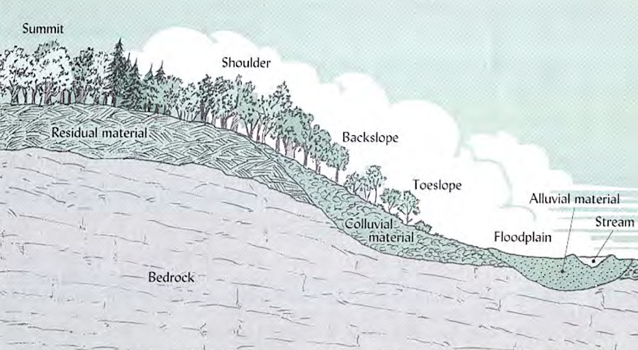 European colonists recognized that soils eroded from ridges, moving downslope, so they patented land in the floodplains first