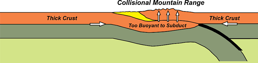 subduction is the process by which heavier oceanic crust is squeezed beneath lighter continental crust