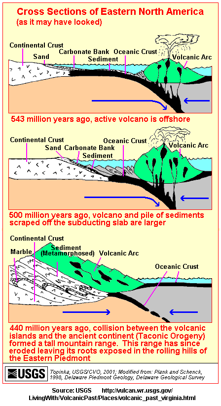 a chunk of volcanic crust merged with Virginia during the Taconic Orogeny