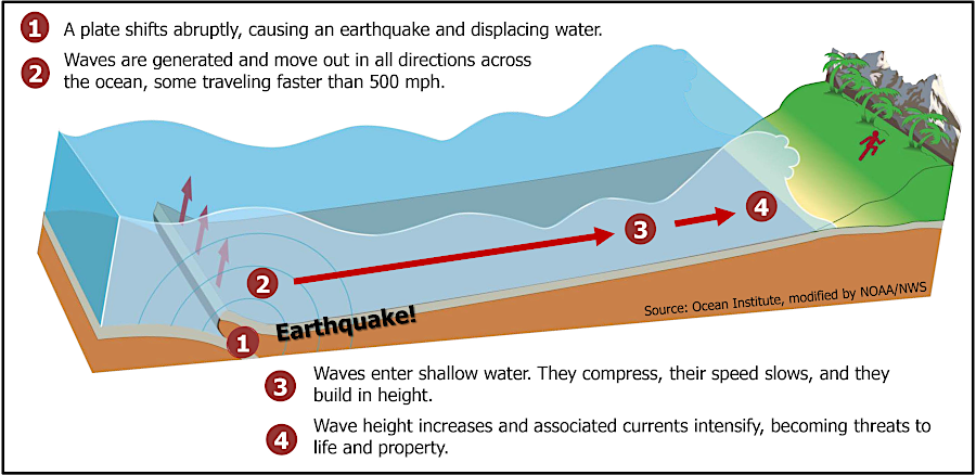 most tsunamis are triggered by underwater earthquakes