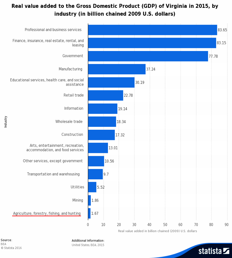 the Virginia Department of Agriculture and Consumer Services emphasizes the economic significance of agriculture in the state, but many of the goods produced on a farm are used on that farm (such as hay for beef cattle) and not included in calculations of the Gross Domestic Product