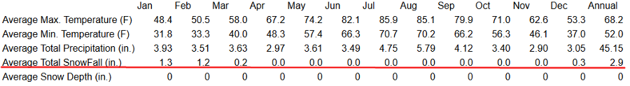 average annual snowfall in Virginia varies by elevation, latittude, and distance from the Atlantic Ocean