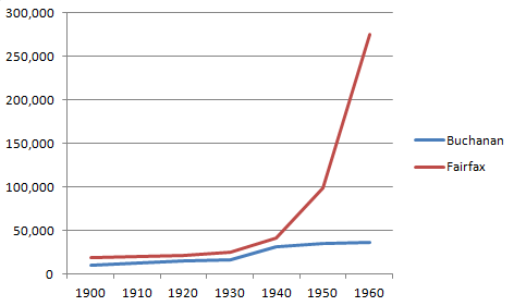 Buchanan County population tripled between 1900-1950 thanks to demand for coal, rivaling Fairfax County growth until World War Two