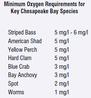the amount of dissolved oxygen in the water determines what can live in different areas of the bay, or if dead zones willexist with no life