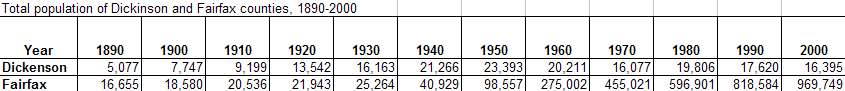 Population Totals - Dickenson County vs. Fairfax County