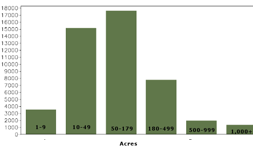 few Virginia farms are larger than 180 acres, so few Virginia farmers can justify buying large tractors or other expensive equipment (unlike large farms in the Midwest)