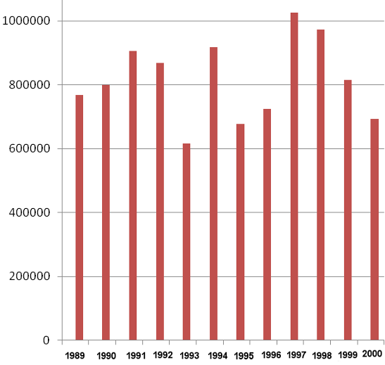 at times, Manassas National Battlefield Park has reported over 1 million visitors/year