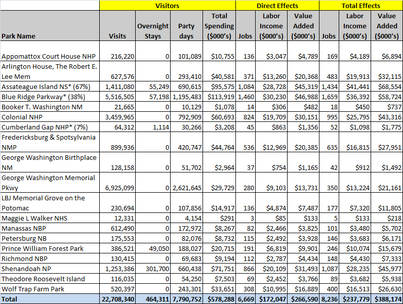 Economic Impacts of Visitor Spending at National Park Service Units in Virginia, 2010