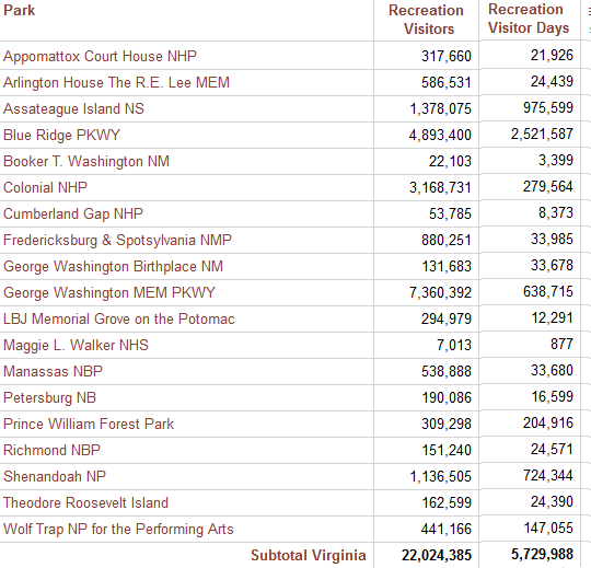 in 2013, which unit of the National Park Service in Virginia reported the most visitors?