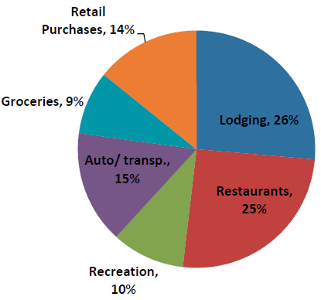 Distribution of National Park Visitor Spending, 2009