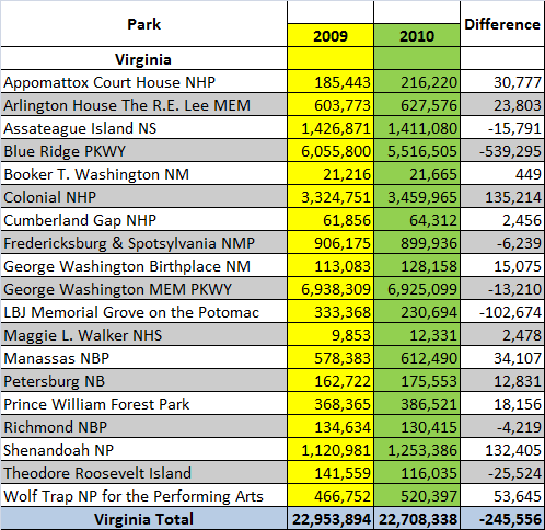 National Park Service Visitor Summary Report for units in Virginia, 2009-2010