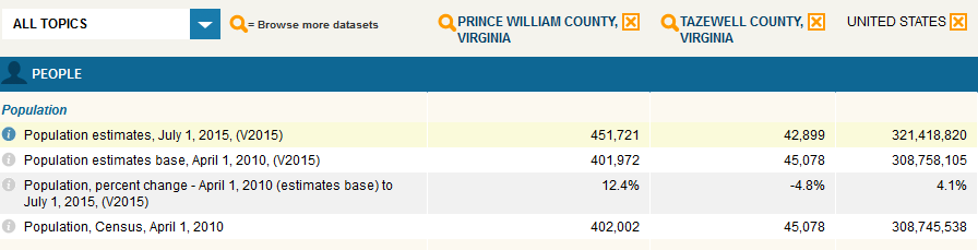 the population in Northern Virginia jurisdictions continues to grow - but if the President and Congress chose to reduce expenses to balance the Federal budget, would population change in Prince William County resemble what Tazewell County has experienced?