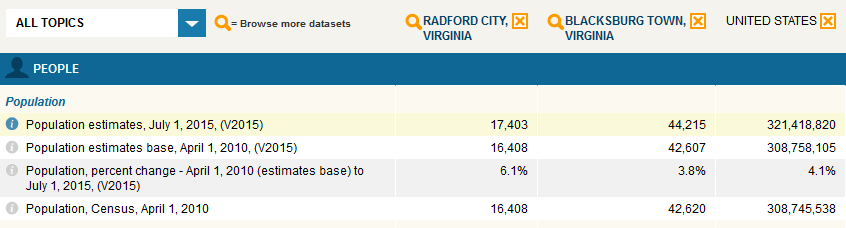 the town of Blacksburg has more residents than the city of Radford