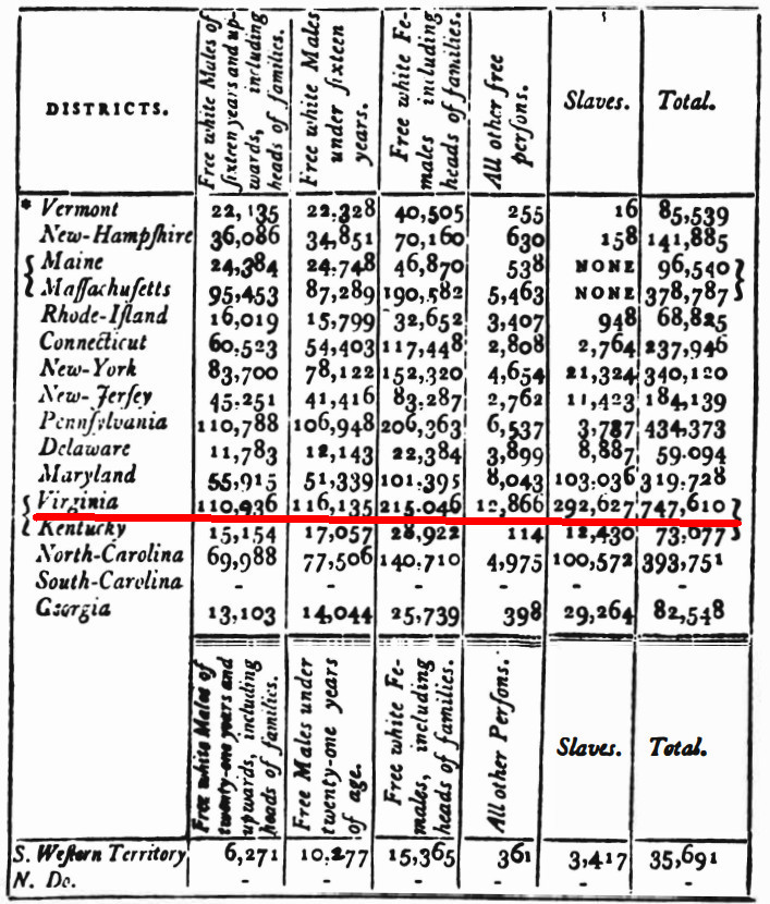 Virginia benefitted more than any other state by the decision to count three-fifths of enslaved people for represetation in the new Federal government