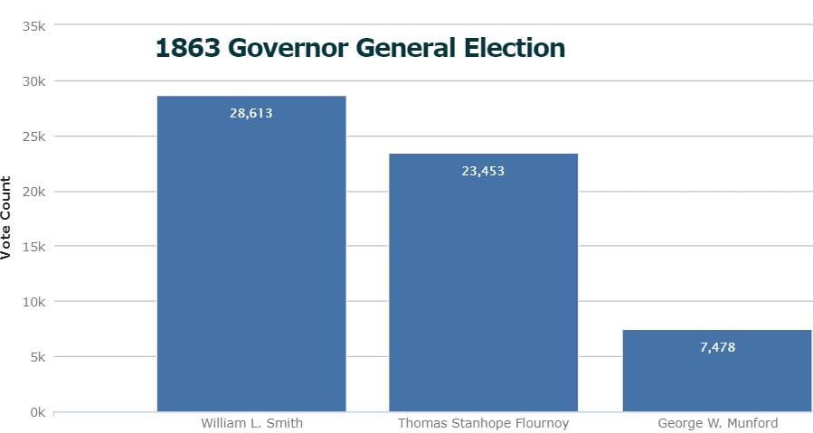 the first governor to be elected without at least 50% of the vote was William 