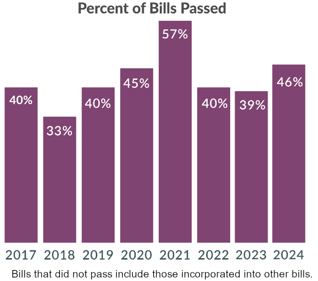 in most legislative sessions, it is rare for more than 50% of the introduced bills to pass both houses