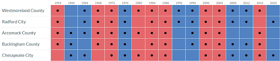 the demographics of presidential bellwether jurisdictions between 1956-2020 were significantly different