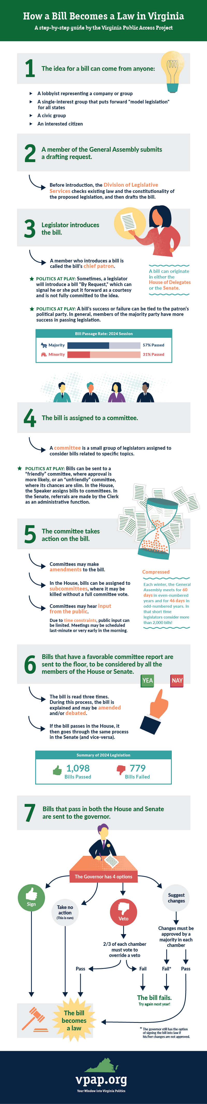 in the legislative process, the legislative branch (General Assembly) can over-rule objections by the executive branch (governor)