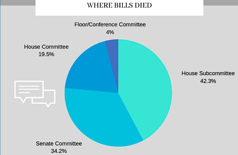in 2019, as usual, most bills rejected by the House of Delegates died at the subcommittee level