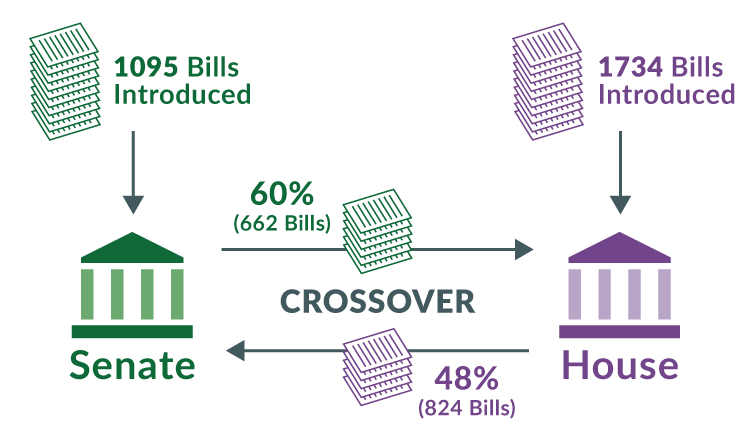 in 2020, roughly half of the introduced bills survived to be considered by the other house after crossover