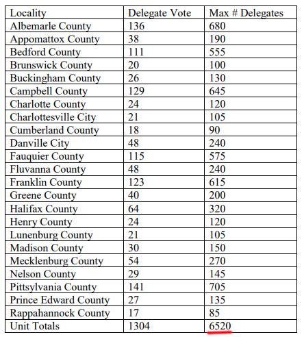 up to 6,520 delegates could be chosen by local County/City Republican Committees to vote at the 2020 convention in the 5th District