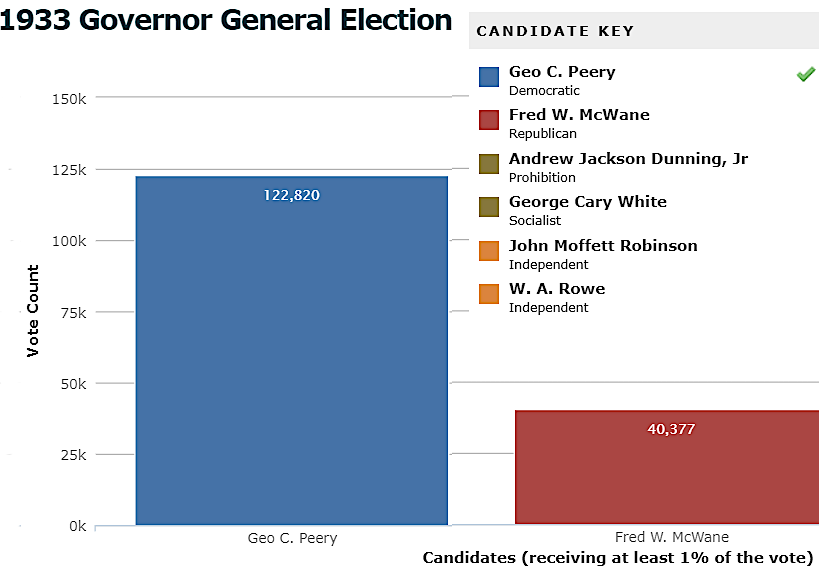in 1933, there were six candidates on the ballot in the race for governor