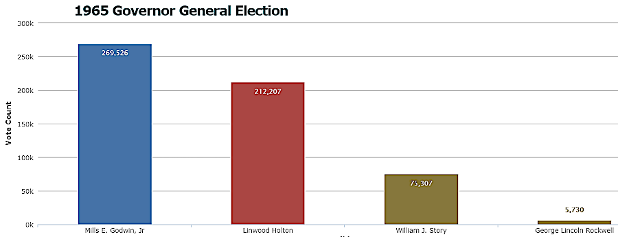 the most successful third-party candidate, William Story running on the Conservative Party ticket, won 13% of the vote in 1965
