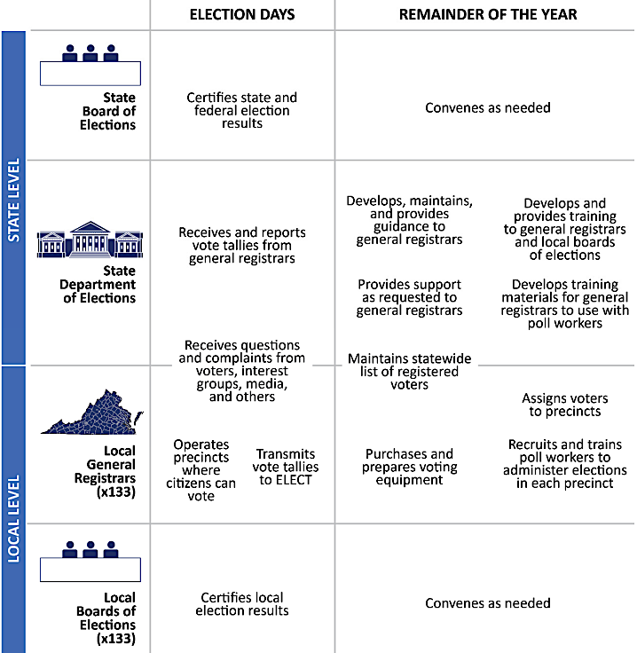 Virginia has a locally administered, state-supervised electoral system with four key entities