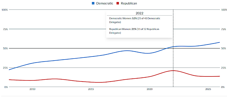 in 2022, for the first time women constituted over 50% of a political party's caucus in the House of Delegates