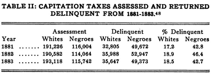 the requirement to pay the poll tax before voting had a racially-biased impact