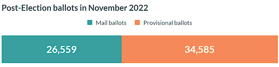 mail-in and provisional ballots were 2% of the statewide total in 2022, and changed two unofficial election results announced after the polls closed on Tuesday