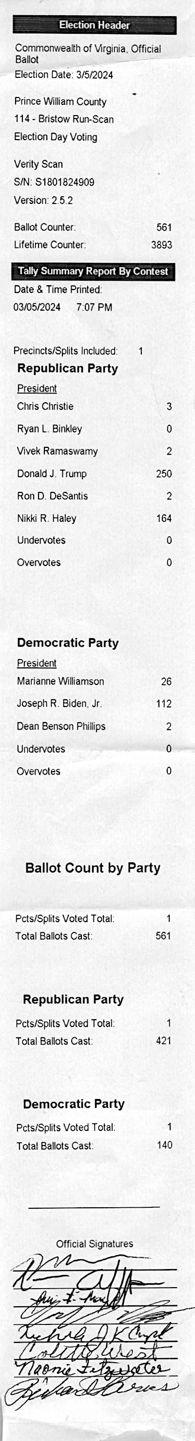 seven minutes after voting ended in the 2024 presidential primary, the scanner tape was run at Bristown Run precinct and recorded 561 votes