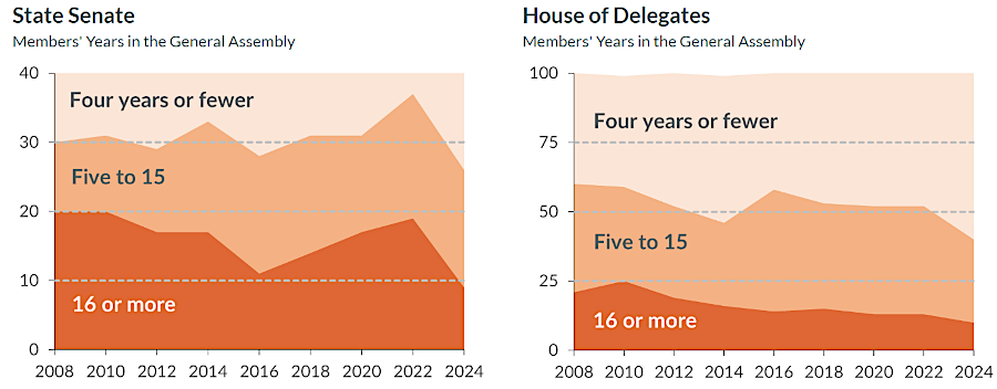 the 2021 redistricting led to a record number of new members in the State Senate in 2024